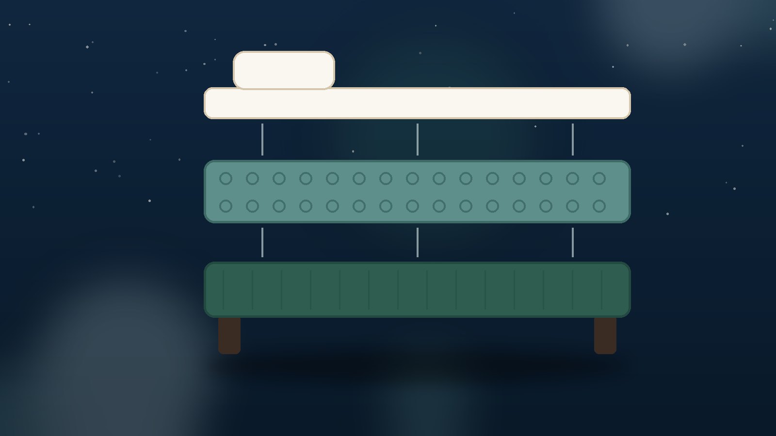 Illustration af en kontinentalseng skilt ad i sine tre lag: topmadras øverst, springmadras i midten og boxmadras nederst